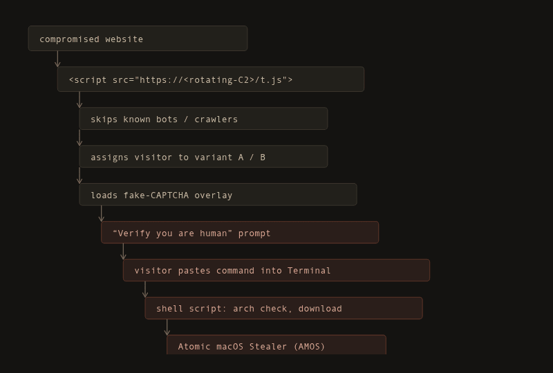 Infection chain diagram: from compromised website through fake CAPTCHA to AMOS payload