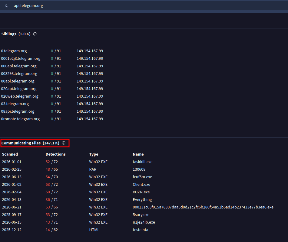 VirusTotal search for files contacting api.telegram.org