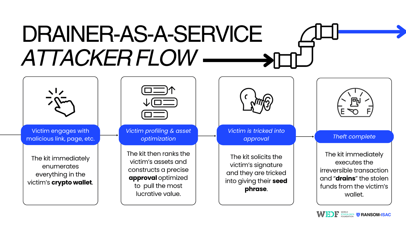 Diagram of the basic drainer-as-a-service attacker flow from phishing page to signed transaction.