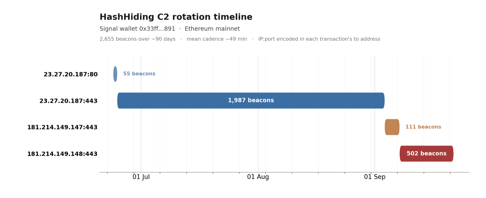 Timeline of HashHiding beacon transactions from June to September 2026, showing four C2 rotations.