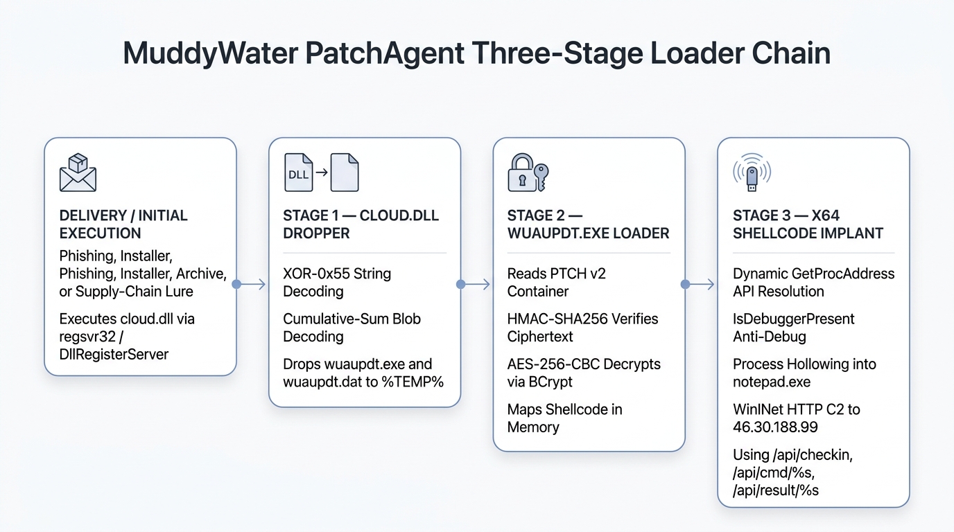 MuddyWater PatchAgent three-stage loader chain diagram