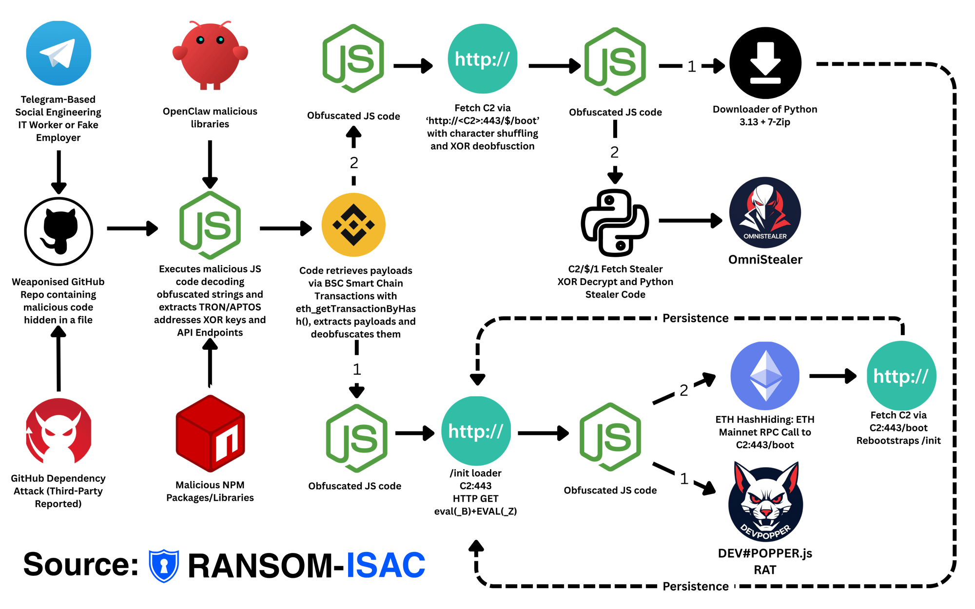 Full September 2026 XCTDH kill chain, from Telegram social engineering and weaponised GitHub and NPM packages, through BSC payload retrieval, to the two delivery chains: the /init loader spawning the DEV#POPPER.js RAT and the Ethereum HashHiding scanner, and the /$/boot path installing Python and 7-Zip before fetching OmniStealer.