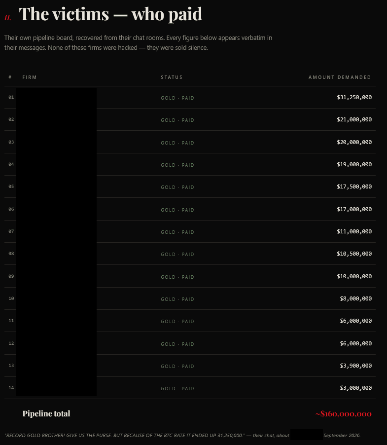 The leak site's “The Victims” section, listing firms recorded as having paid.
