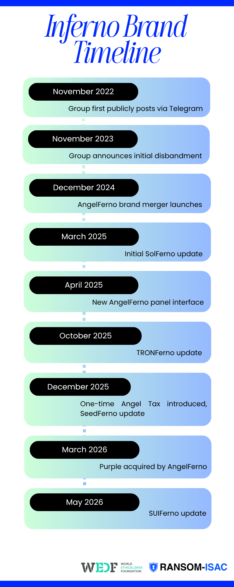 Infographic timeline of the Inferno brand from November 2022 to May 2026.