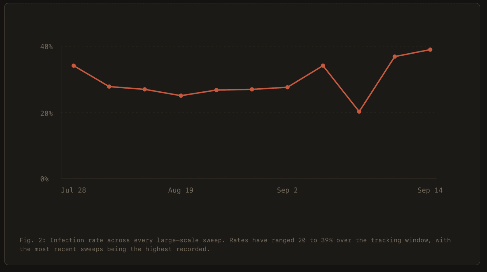 Chart of infection rate for each scan sweep between July 28 and September 14, 2026