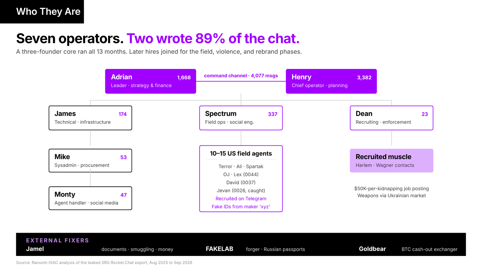 Infographic showing the chat operator hierarchy and message volume. A three-founder core (Adrian, Henry, James) ran all 13 months. Spectrum, Dean, Mike, and Monty joined for the field, violence, and rebrand phases. External fixers sit outside the chat.