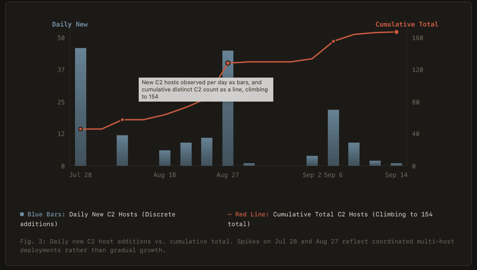 Chart of new C2 hostnames observed each day alongside the cumulative total