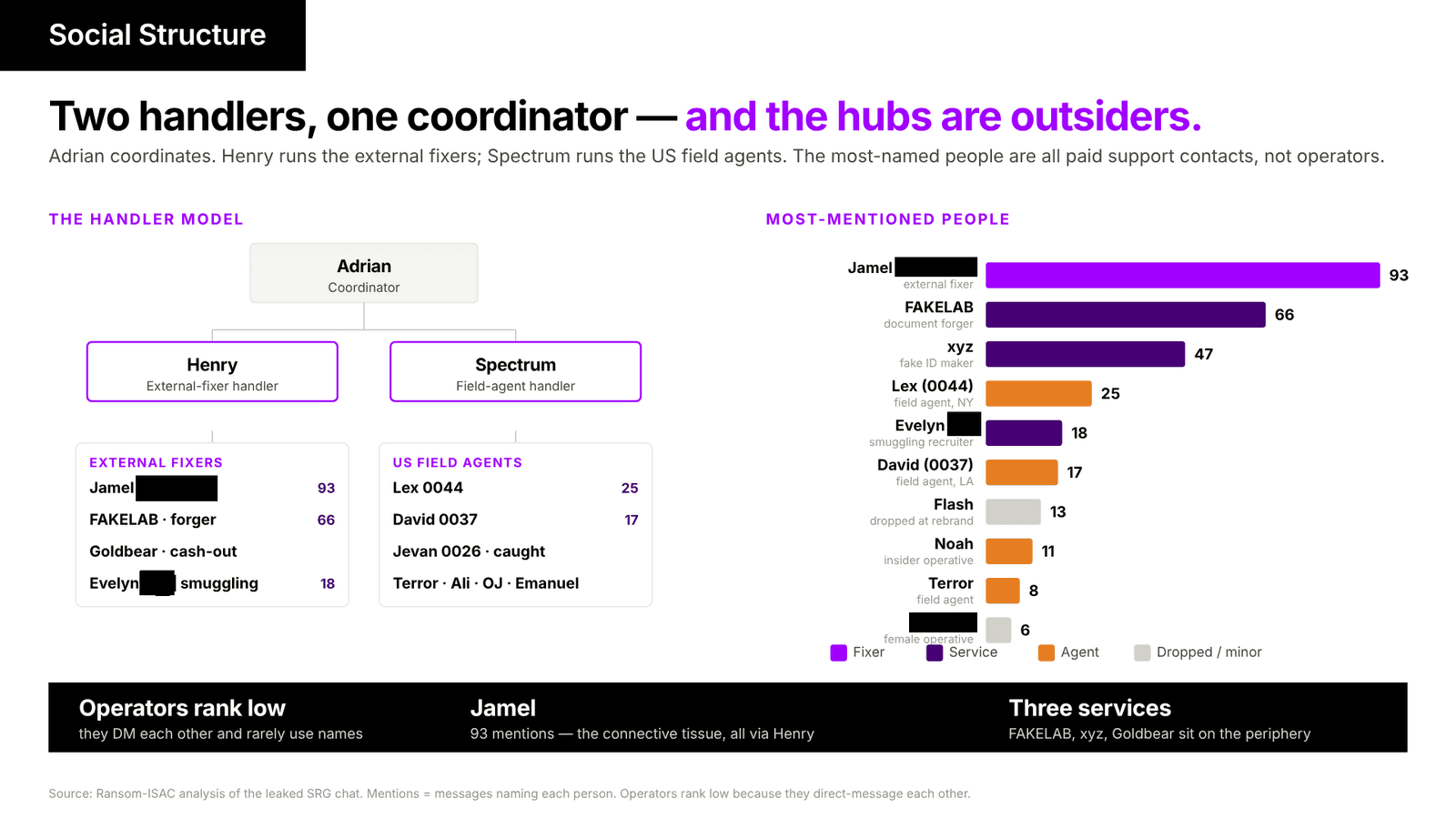 The social structure runs as two handlers under one coordinator. Henry is over the external fixers. Spectrum is over the US field agents. By mention count the hubs are all paid outside contacts. The operators rank low because they direct-message each other.