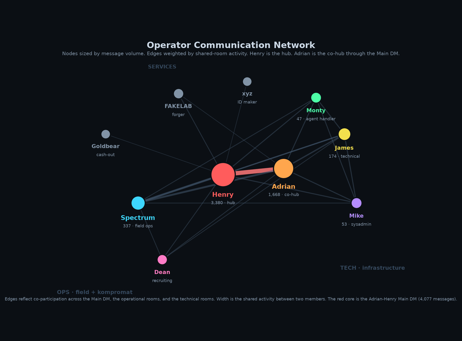 Operator communication network. Henry is the central hub and Adrian is the co-hub through the Main DM. An operations cluster of Spectrum and Dean and a technical cluster of James, Mike, and Monty are bridged by Henry and Adrian. Service contacts FAKELAB, xyz, and Goldbear sit on the periphery.