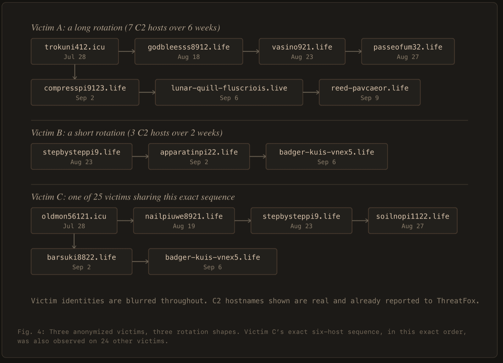 Chart showing C2 hostname rotation on three anonymized websites