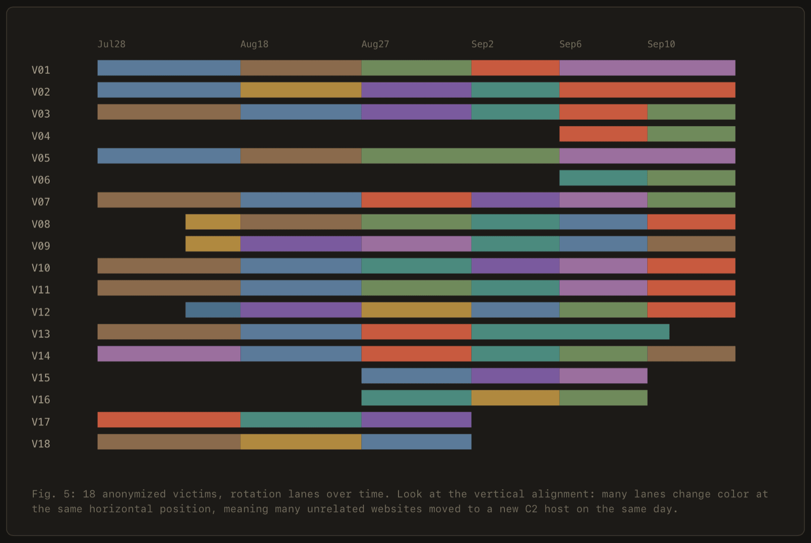 Chart showing C2 hostname rotation over time across 18 anonymized websites