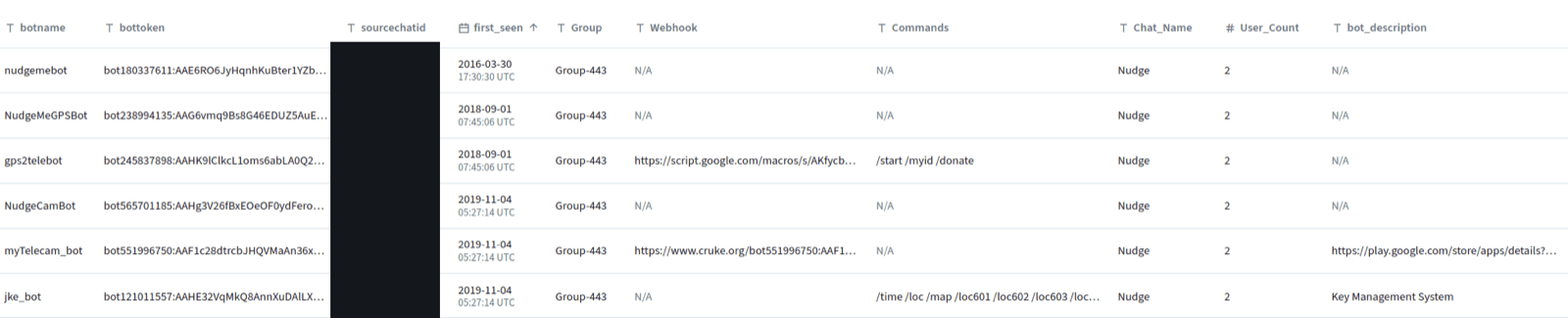 The six Nudge bots in the TI collection: one shared chat, two webhook pivots, GPS commands