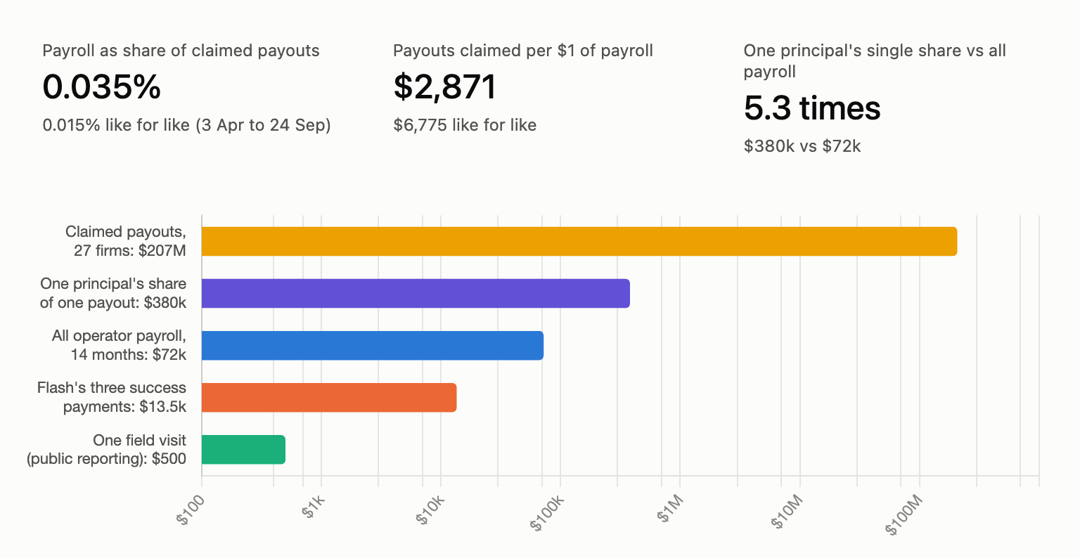 Operator payroll against claimed payouts: all payroll over 14 months was 0.035% of the $207M the group claimed.