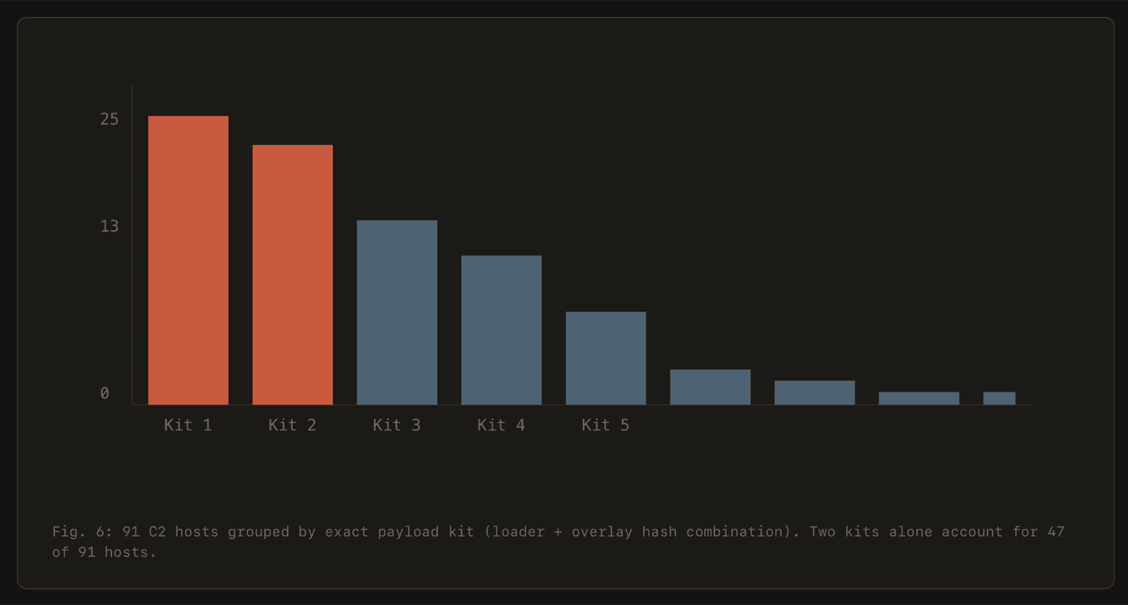 Chart of the 91 reachable C2 hosts grouped by kit, combining loader and overlay hashes
