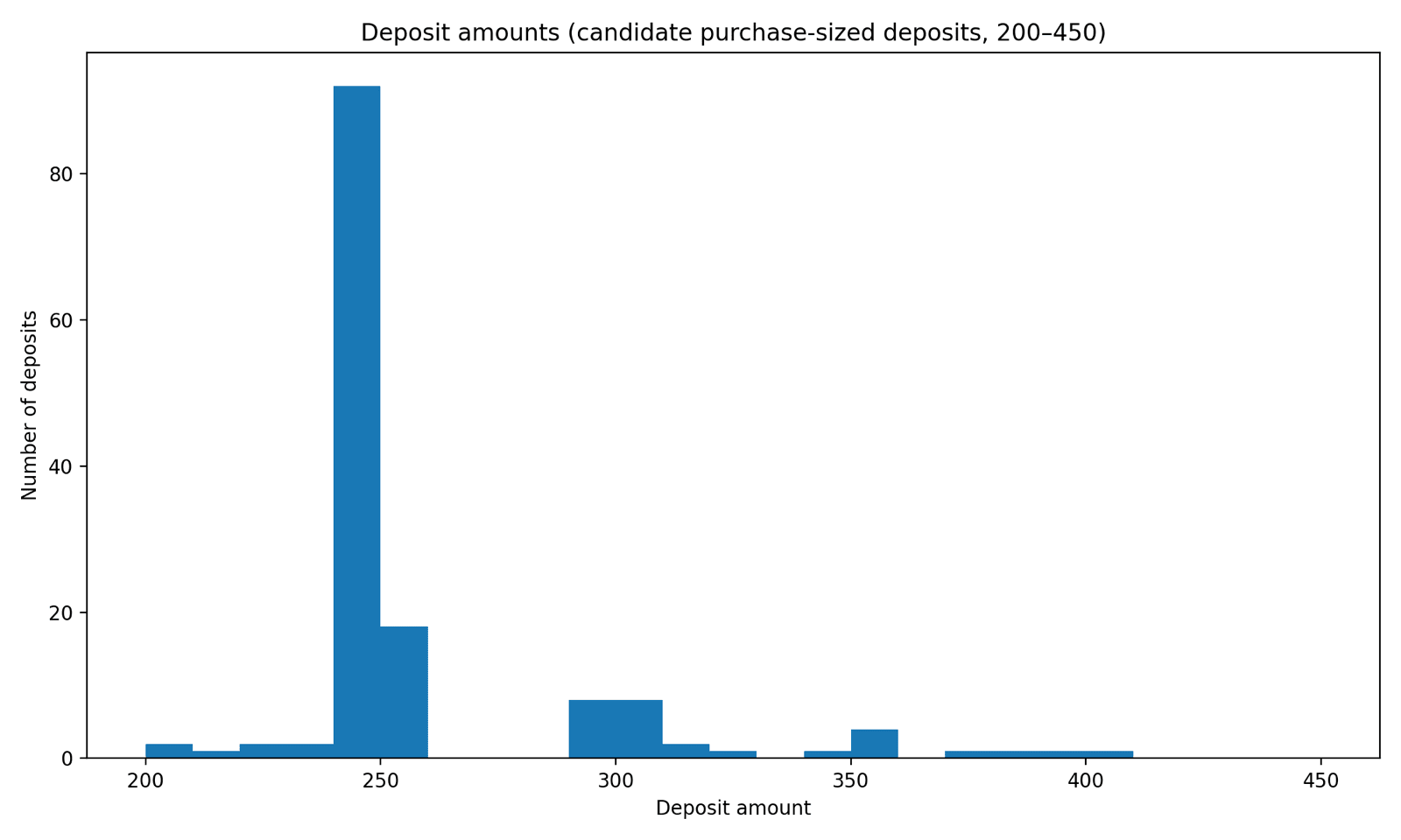 Purchase-sized inbound activity clustered around the observed Kali365 access-pricing band