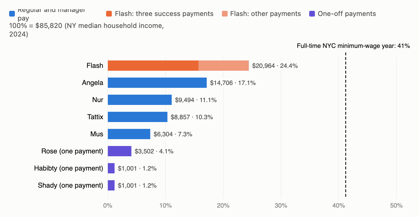 Total payments per recipient as a share of New York median household income (2024).