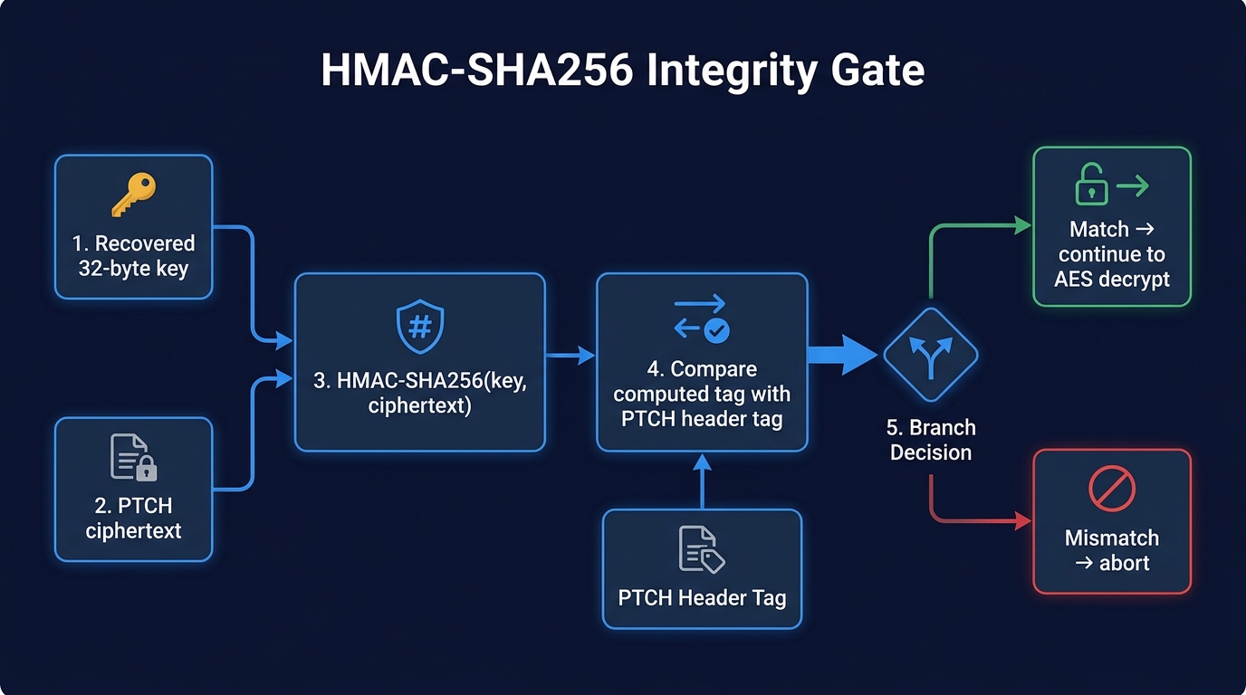 HMAC-SHA256 integrity gate