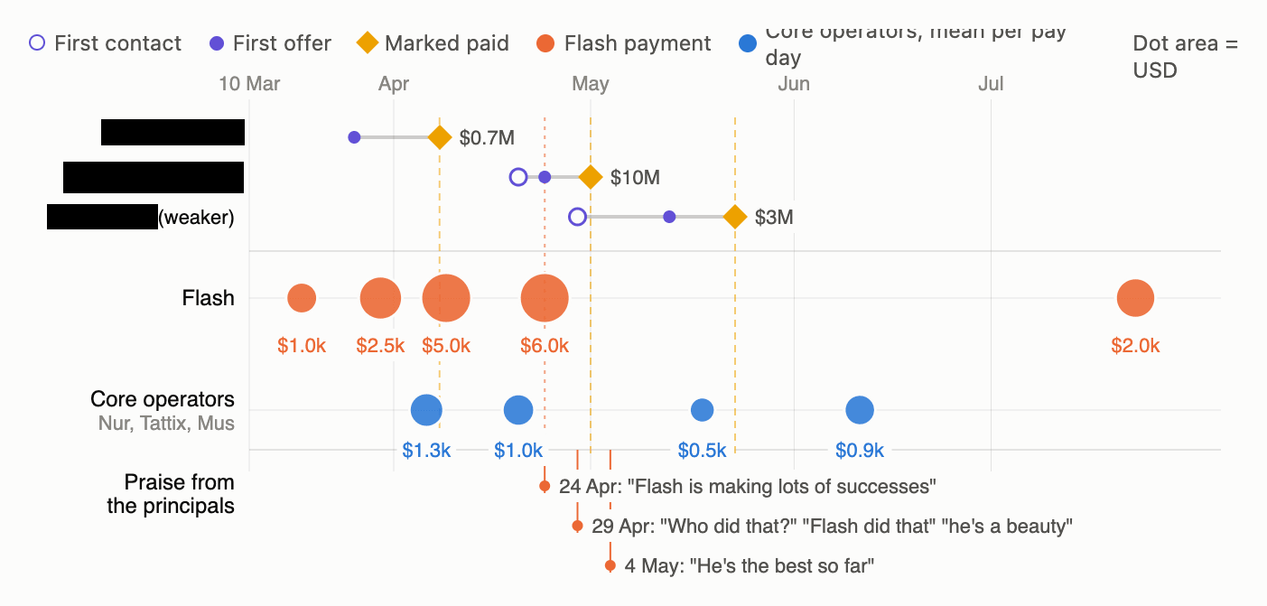 Negotiation timelines for three redacted firms against payments to Flash and the core operators, March to July 2026.