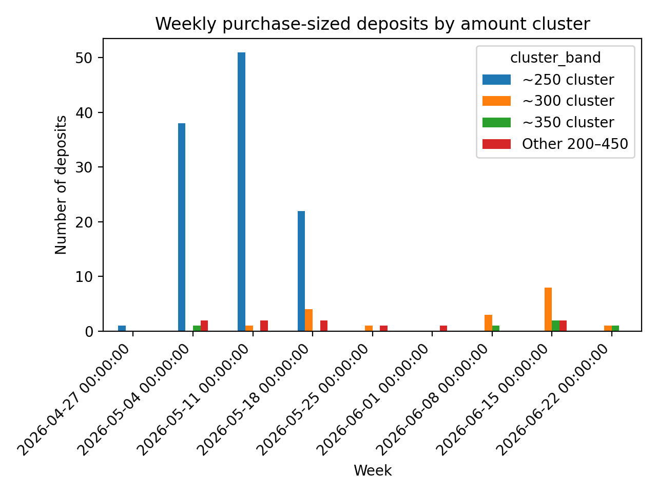 Weekly purchase-volume and pricing-band pattern