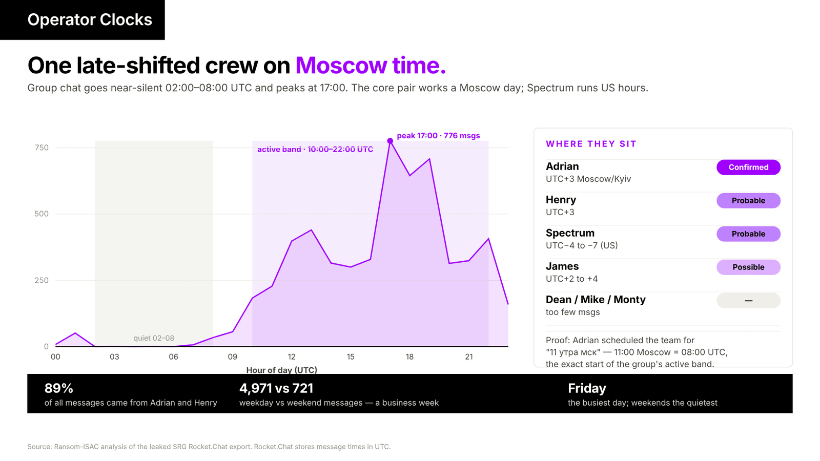 Group message volume by hour of day in UTC. The active band runs 10:00 to 22:00 and peaks at 17:00. Near silence falls 02:00 to 08:00. The attribution panel places Adrian and Henry on Moscow time and Spectrum on US hours.