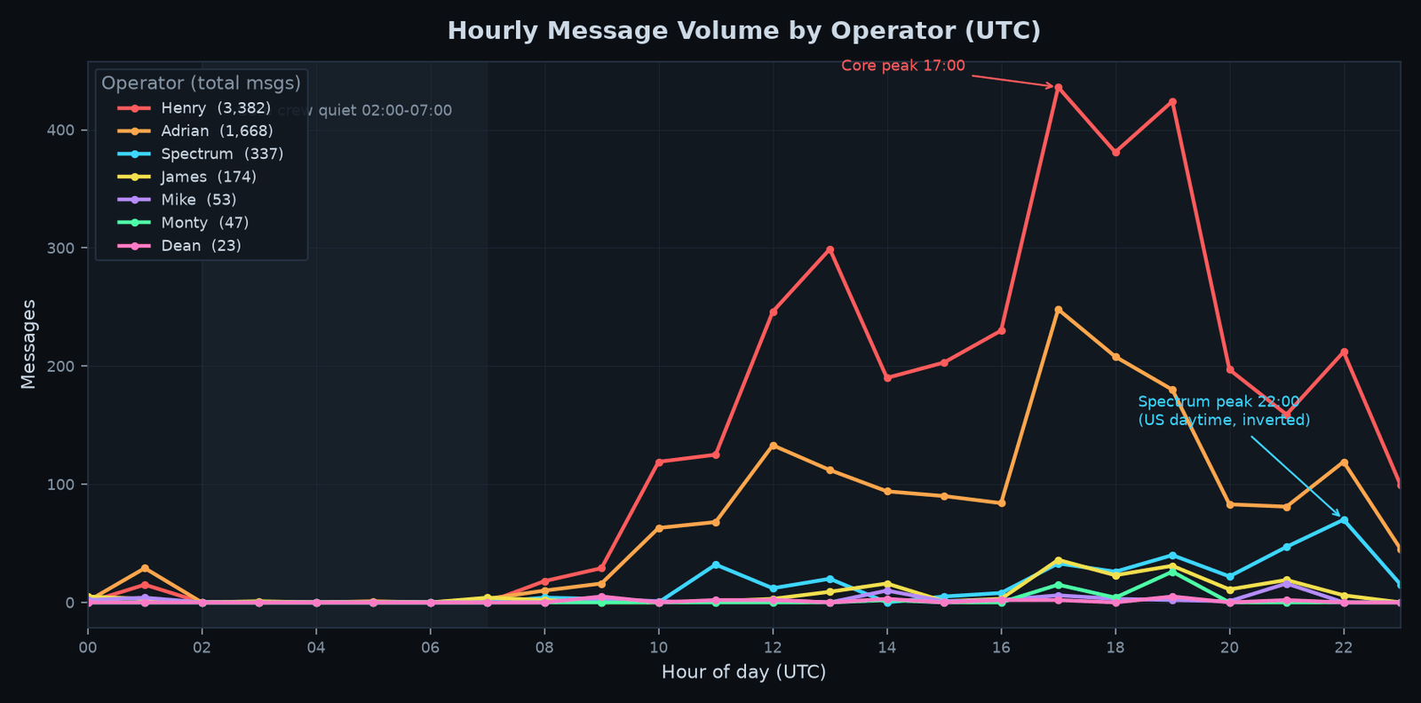 Hourly message volume by operator in UTC. Henry and Adrian peak at 17:00. Spectrum peaks at 22:00.