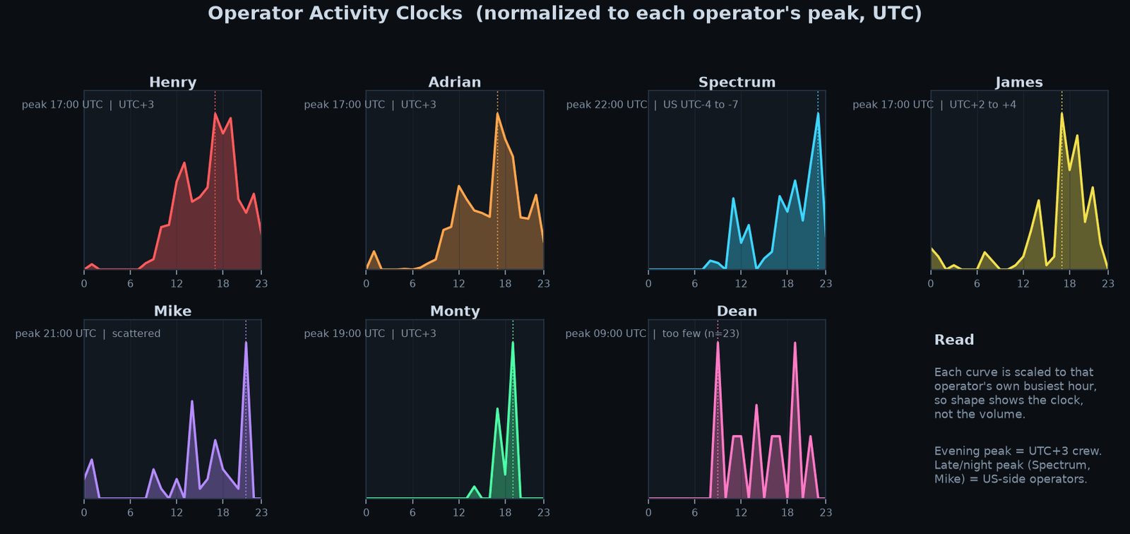 Operator activity clocks, each curve normalized to its own peak hour, UTC.