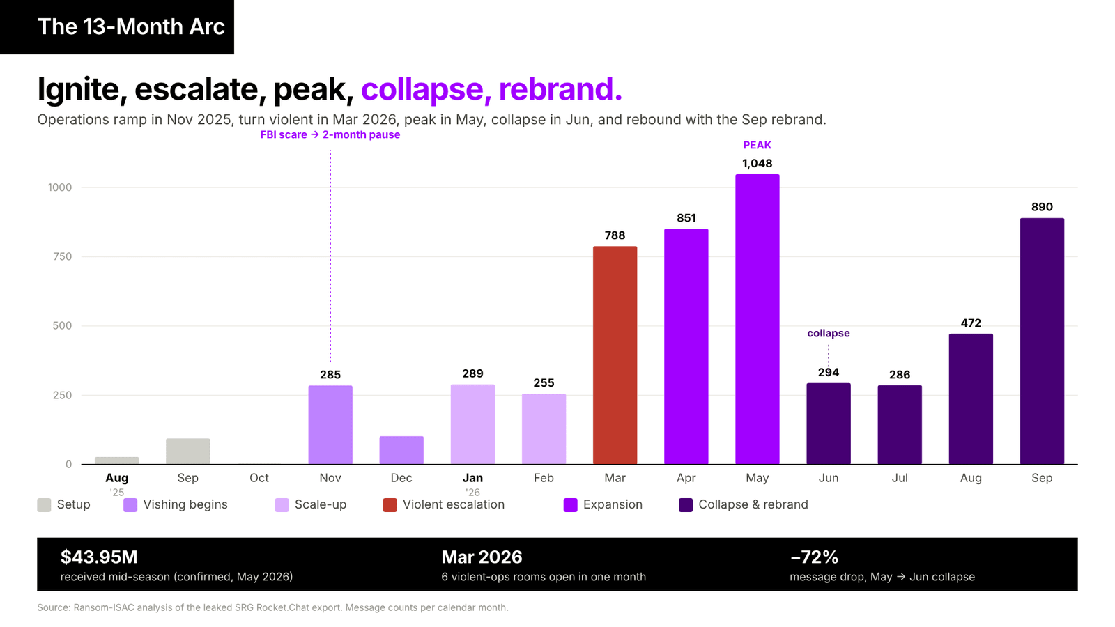 Monthly message volume across the operation, colored by phase. Operations ramp in Nov 2025, turn violent in Mar 2026, peak in May, collapse in Jun, and rebound with the Sep rebrand.