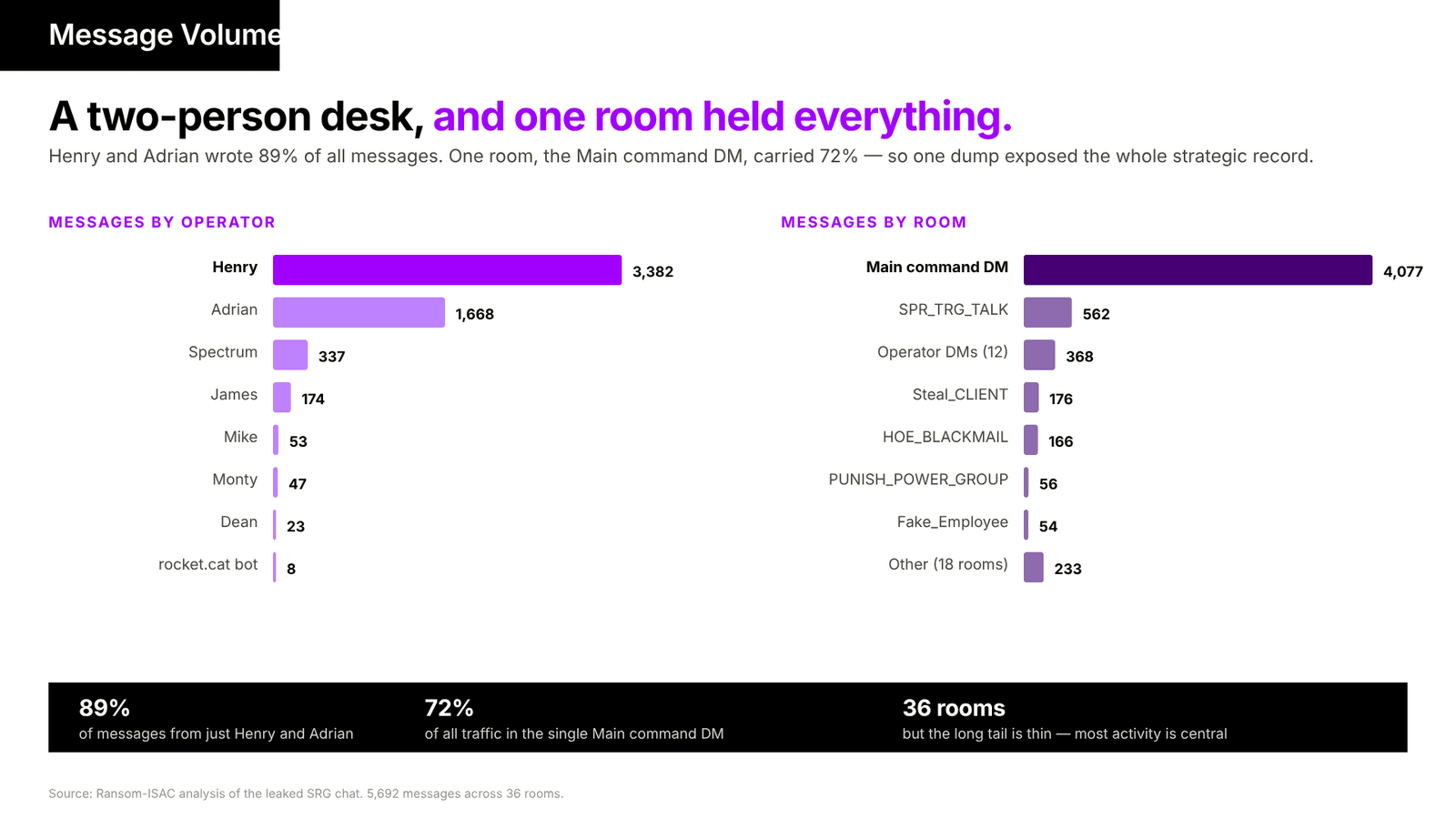 Message volume by operator and by room. Henry and Adrian wrote 89% of all messages, and the single main command DM carried 72%, so one dump exposed the whole strategic record.