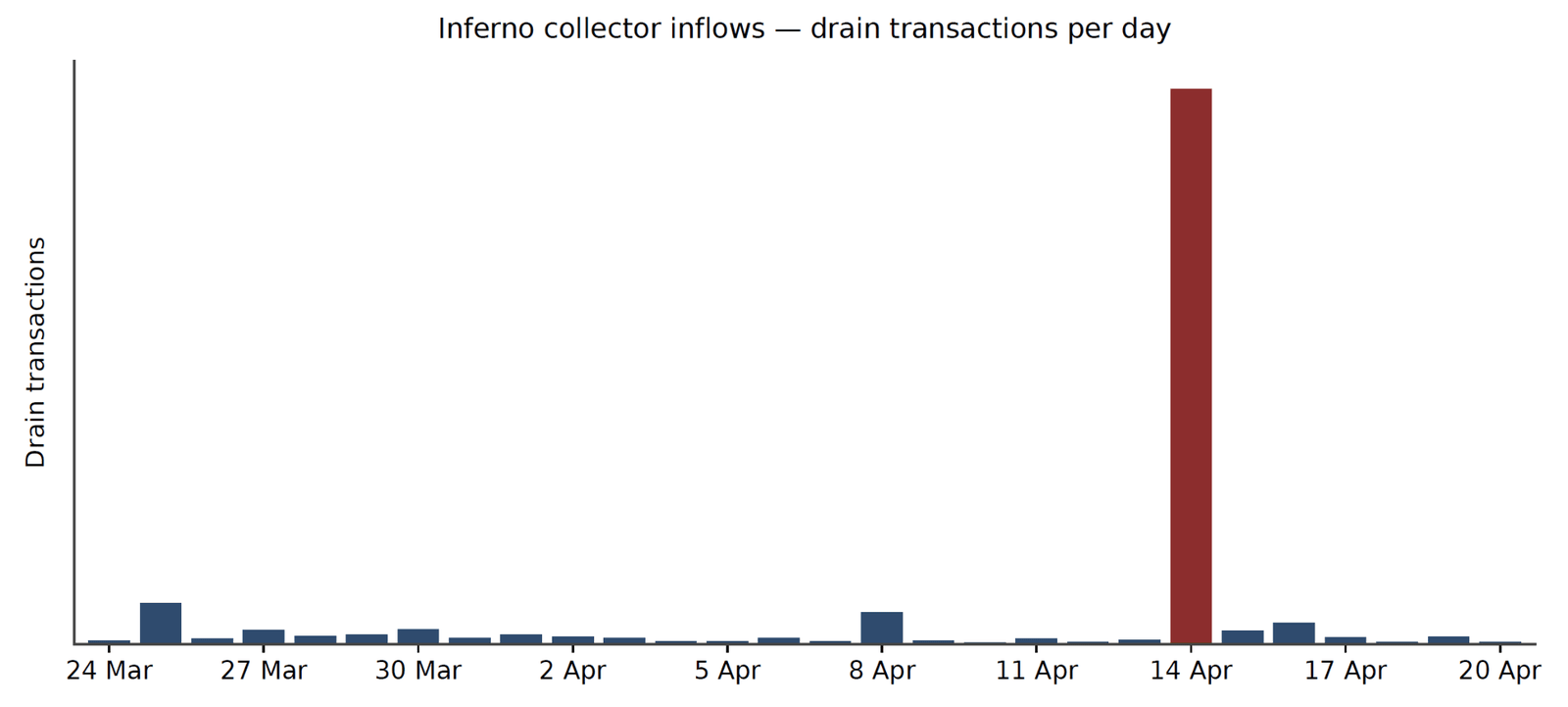 Activity chart showing a transactional spike on the day of the cow.fi heist.