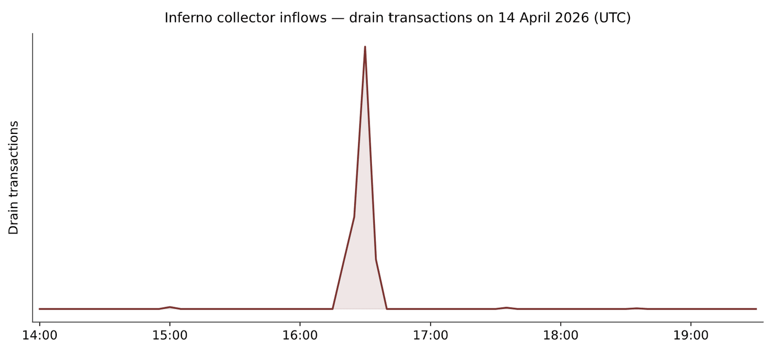 Activity chart showing a transactional spike at the hour of the cow.fi heist.