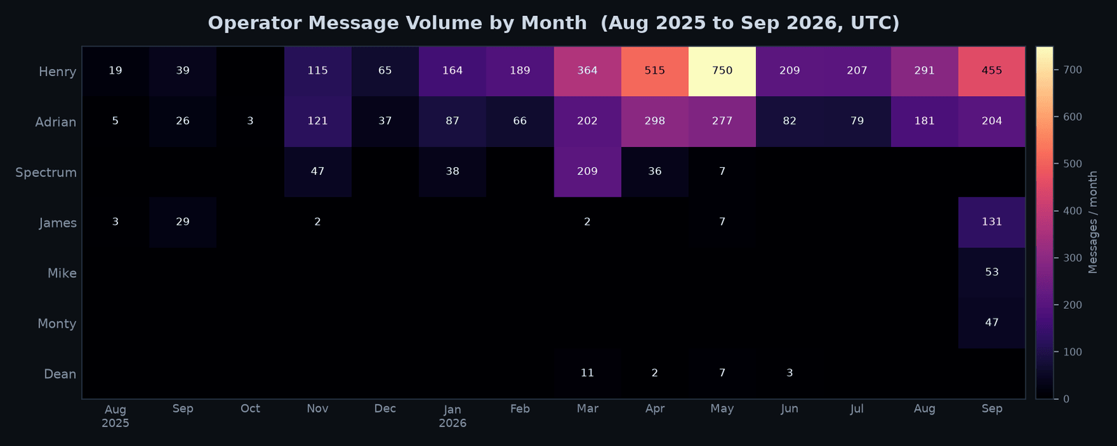 Operator message volume by month, August 2025 to September 2026. Henry peaks at 750 messages in May 2026.
