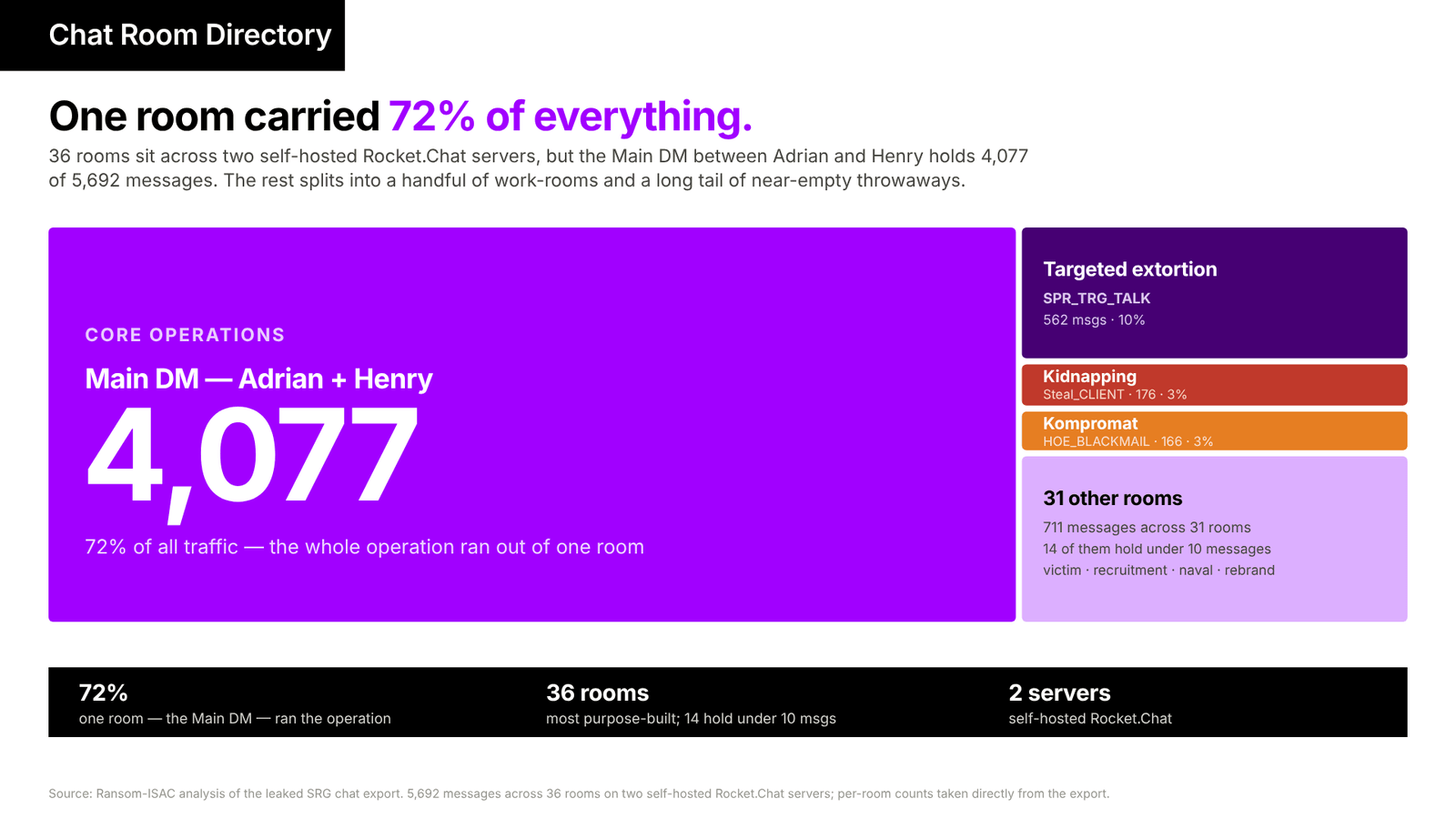 Chat Room Directory: one room carried 72% of everything.