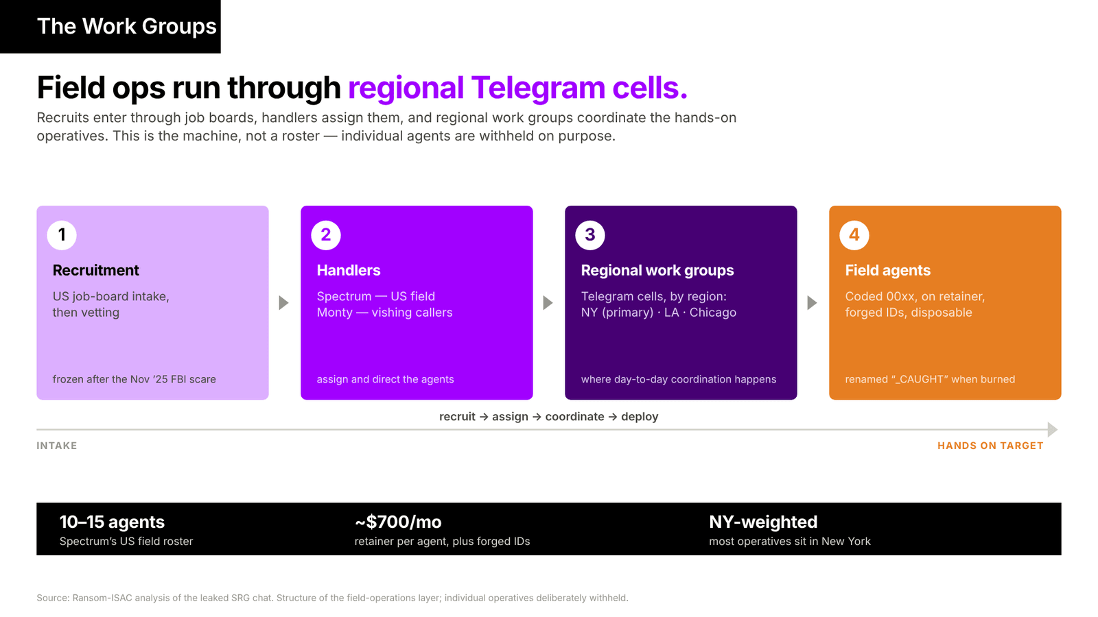 The Work Groups: field ops run through regional Telegram cells.