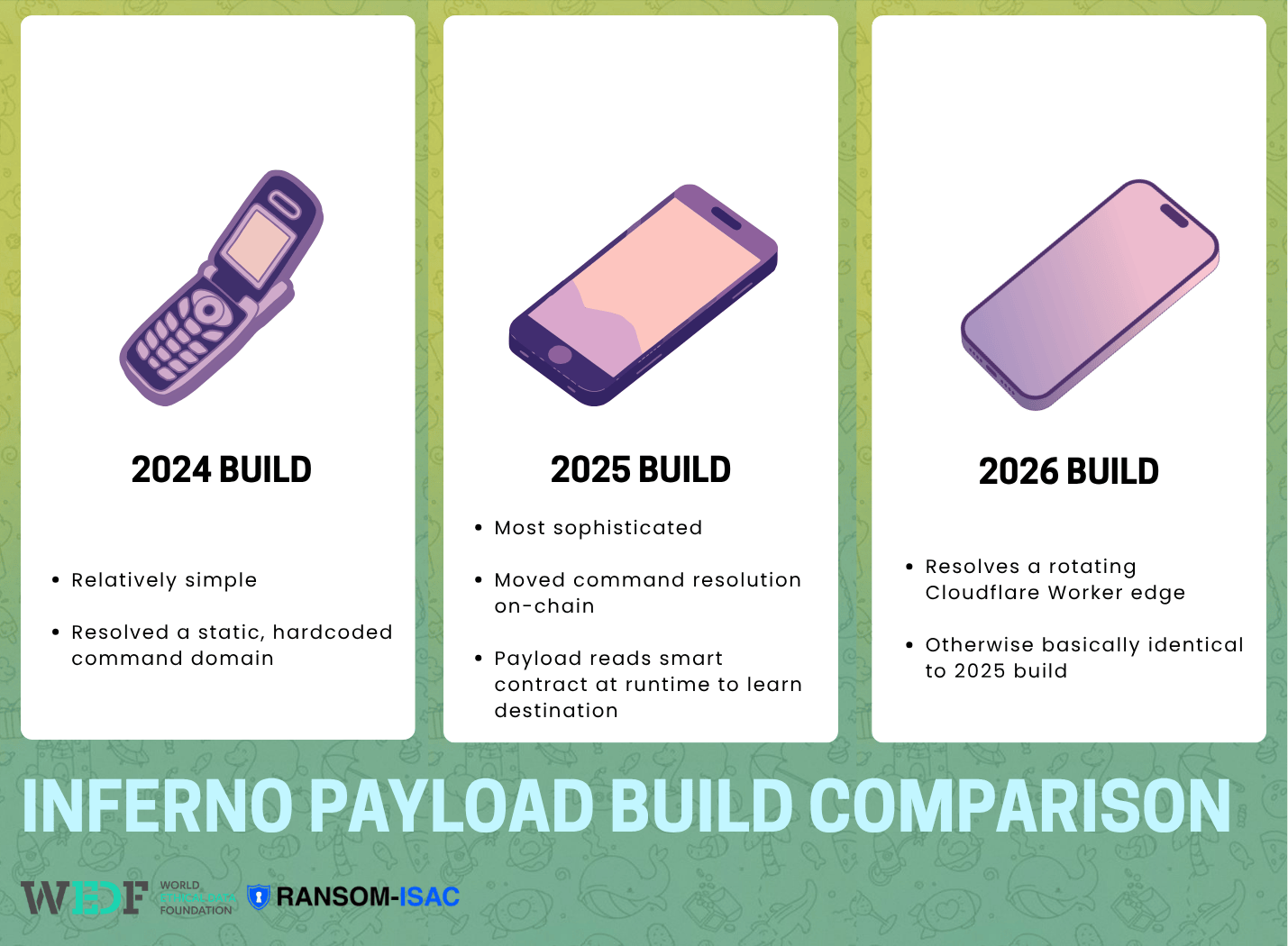 Infographic comparing the 2024, 2025 and 2026 Inferno builds and their command transports.