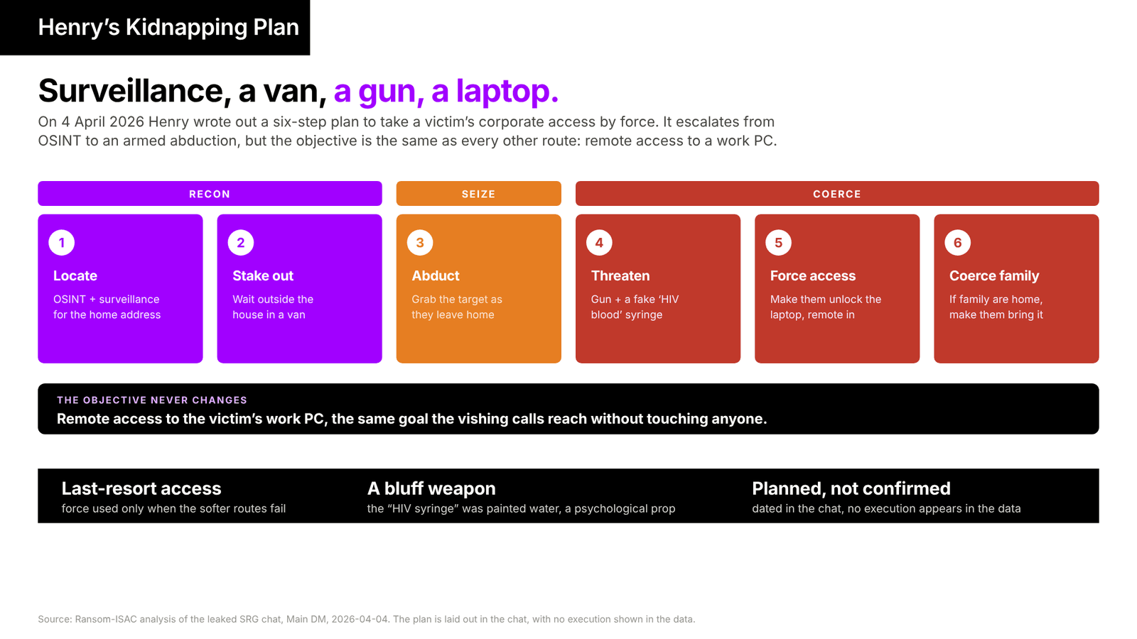 Henry's Kidnapping Plan: surveillance, a van, a gun, a laptop.