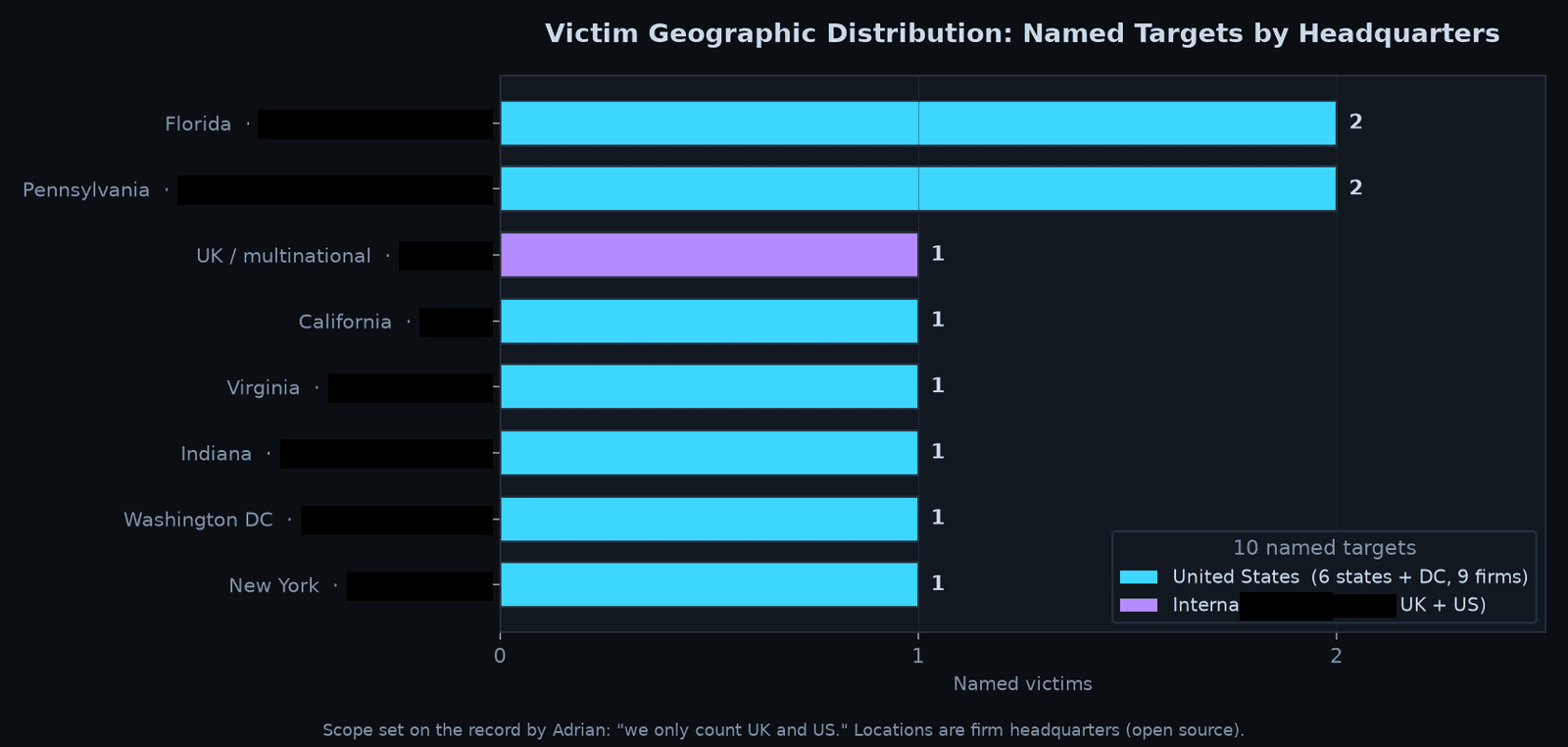 Victim geographic distribution. Named extortion targets by headquarters. Pennsylvania and Florida lead with two firms each. All are US except REDACTED FIRM 2, which is UK and multinational.