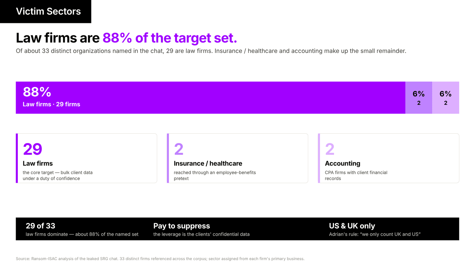 The victim set by sector. Of about 33 distinct firms referenced, 29 (about 88%) are law firms. Insurance/healthcare and accounting make up the small remainder.