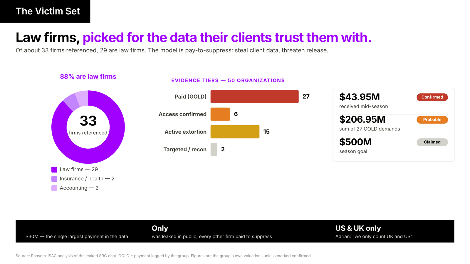 The victim set by sector and evidence tier. Of about 33 firms referenced, 88% are law firms. The group's accounting records at least $43.95M received. The $206.95M and $500M figures are the group's own valuation and goal.