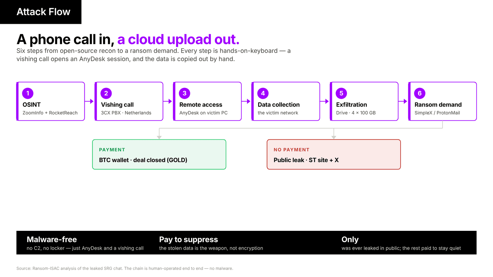The end-to-end attack chain. Six hands-on-keyboard steps from OSINT to a ransom demand, then a fork. Payment closes the deal, refusal triggers a public leak.