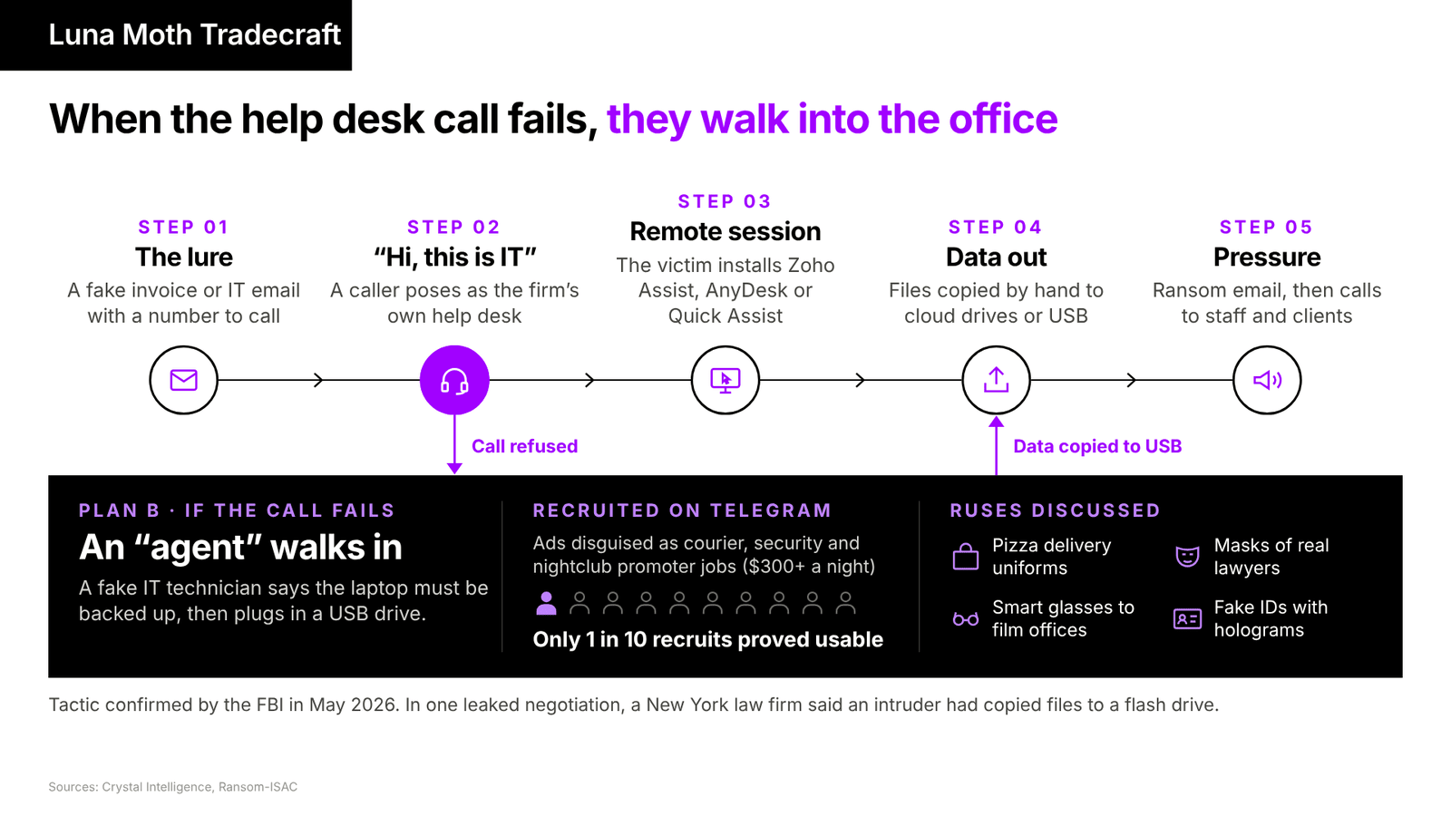 The callback phishing chain and the physical fallback. Step 04 shows the hand-copy method. The corpus holds no exfiltration utility. Slide details on recruitment and ruses come from Crystal Intelligence.