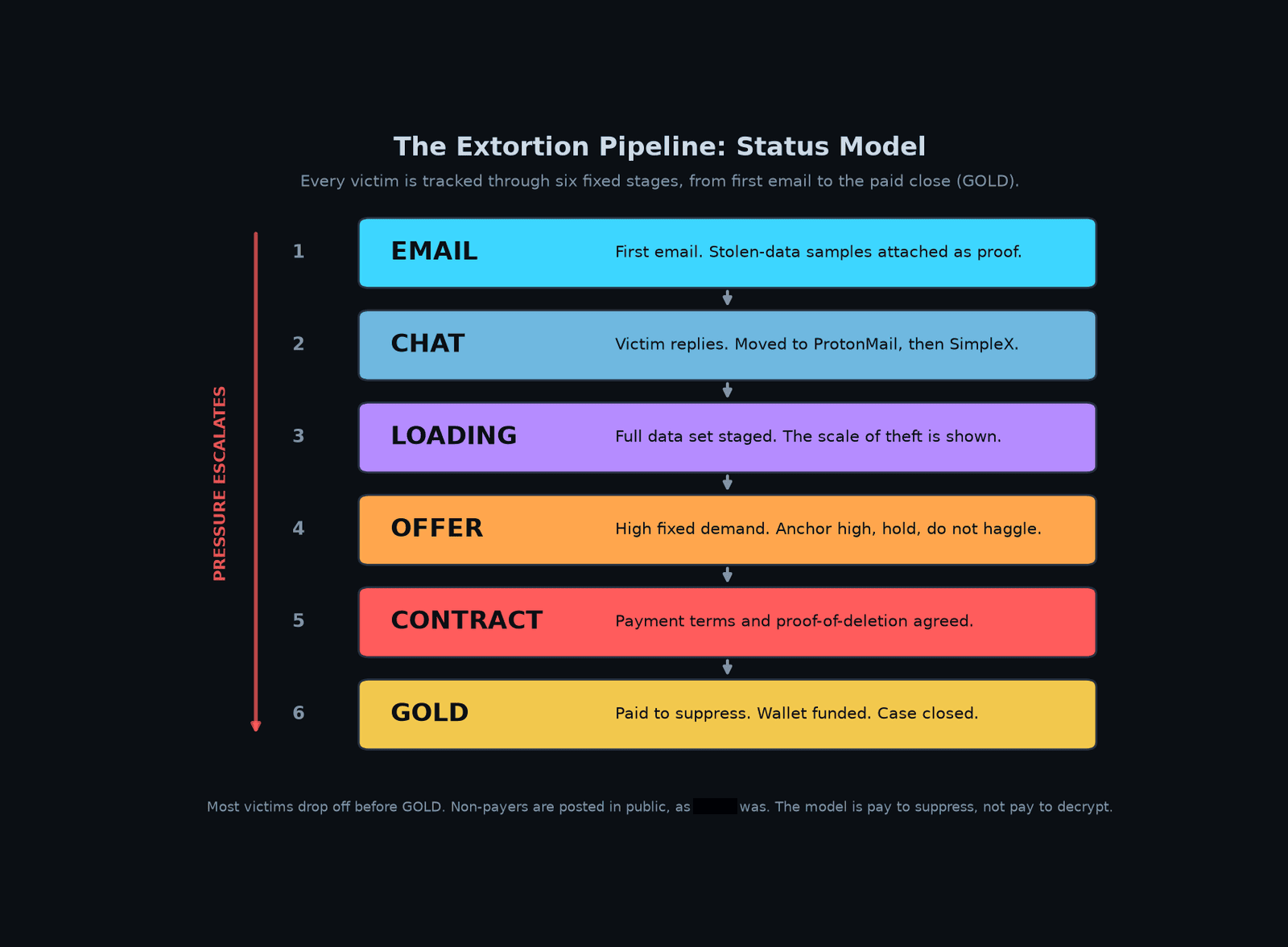 Extortion pipeline status model, six stages from EMAIL to GOLD with escalating pressure