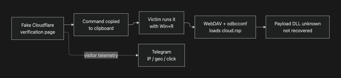 ClickFix instruction stage showing the Run-dialog workflow used to push WebDAV and odbcconf execution