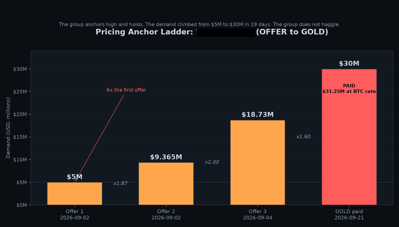 REDACTED FIRM 1 pricing anchor ladder, 5M to 30M over 19 days, paid GOLD
