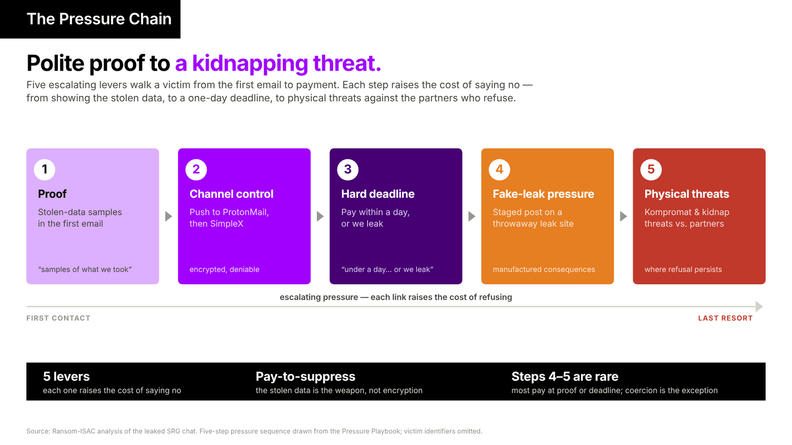 The Pressure Chain: polite proof to a kidnapping threat.