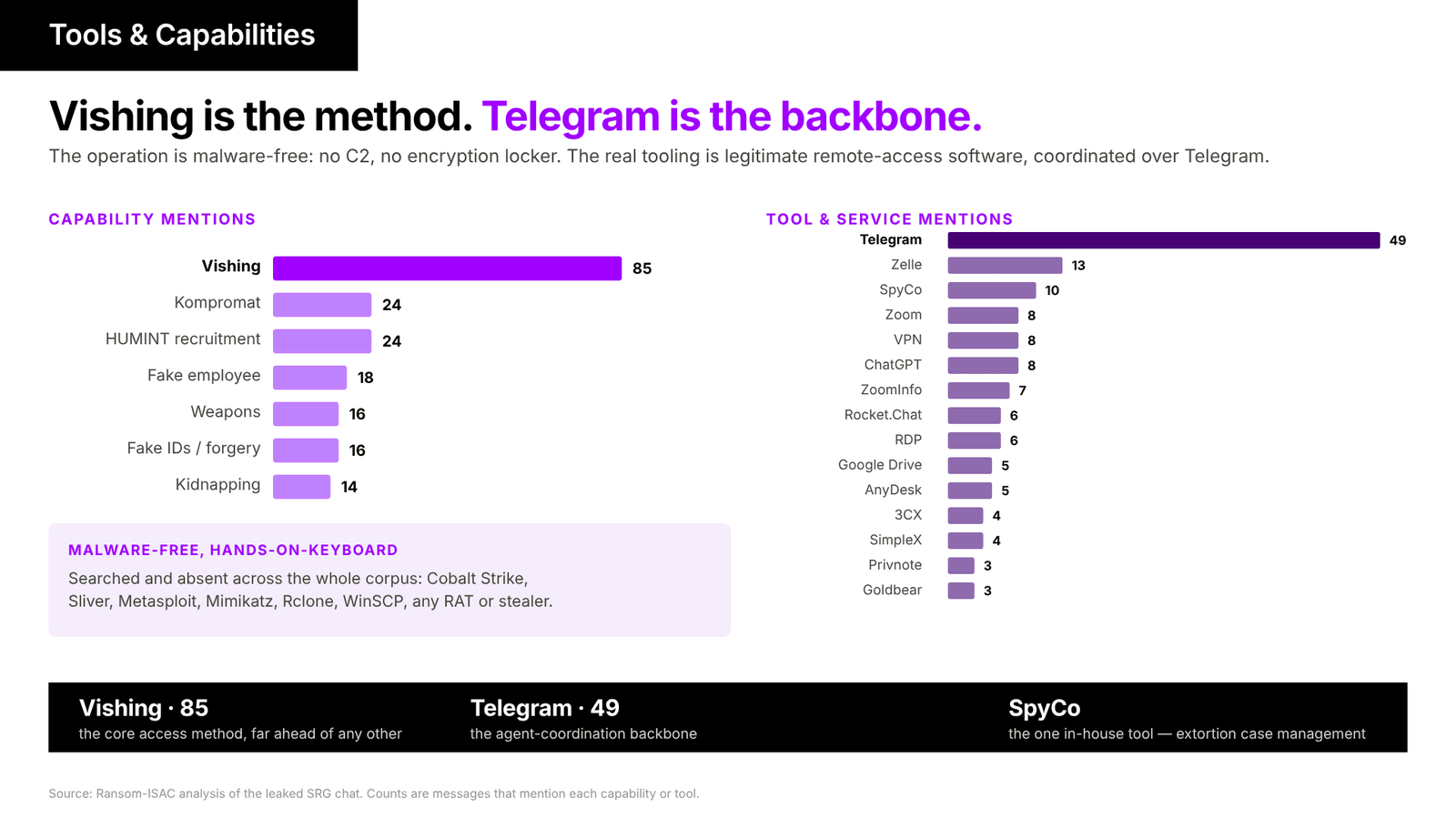 Capability and tool mentions across the corpus. Vishing dominates the capability talk. Telegram is the most-mentioned tool. The operation is malware-free. No C2 framework, encryption locker, or offensive tooling appears.