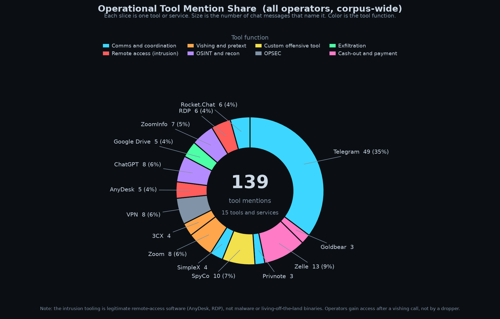 Operational tool mention share across the SRG corpus, all operators, 139 mentions across 15 tools, colored by function