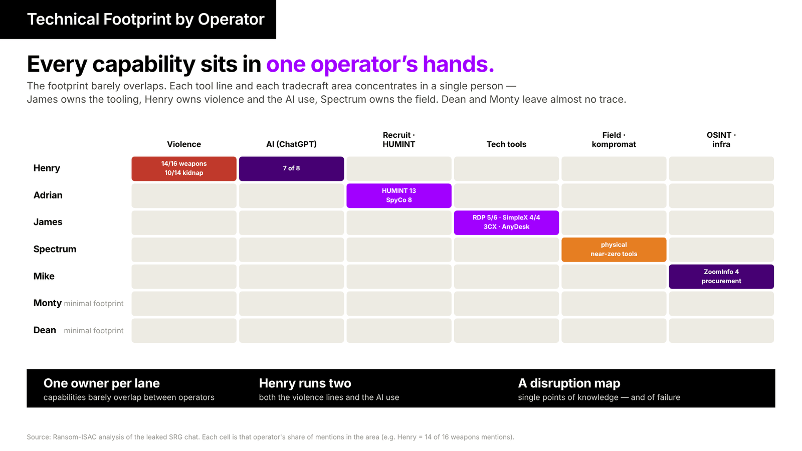 Technical Footprint by Operator: every capability sits in one operator's hands.