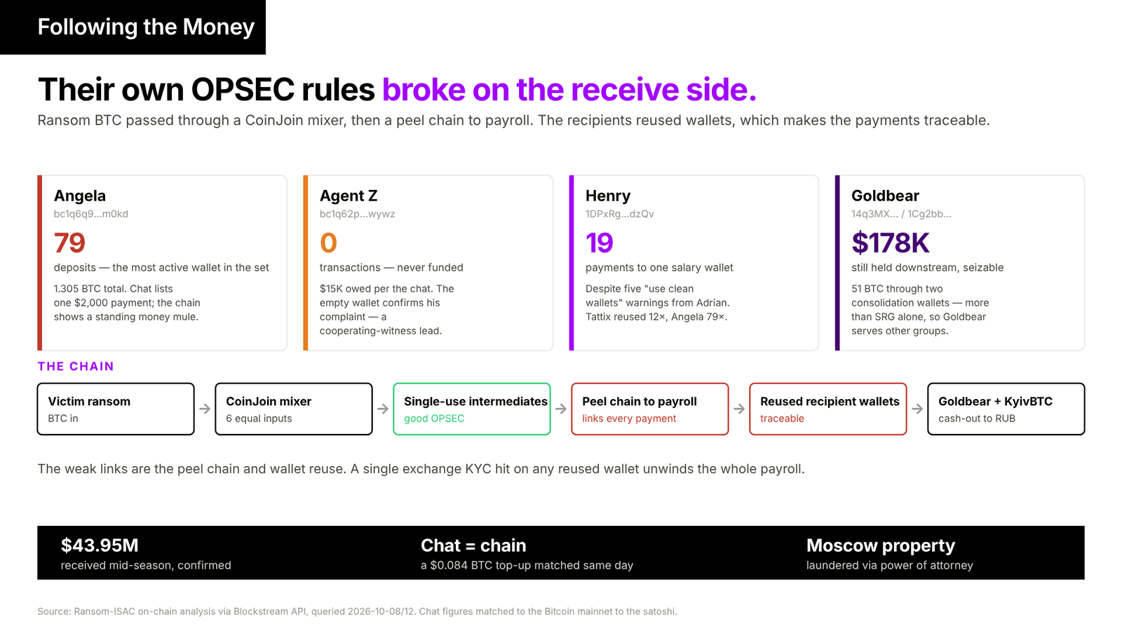 The key on-chain findings. The group mixed ransom BTC through CoinJoin, but recipients reused wallets heavily, which makes the payroll traceable. Angela, Agent Z, Henry, and Goldbear are the strongest law-enforcement leads.